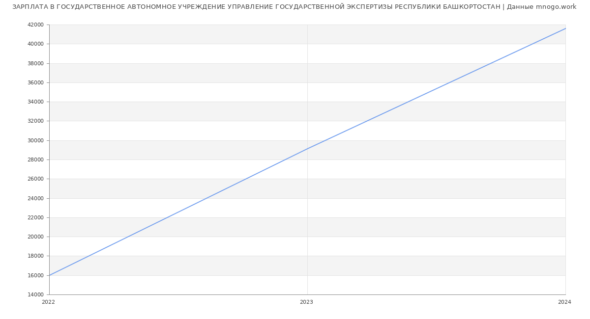 Статистика зарплат ГОСУДАРСТВЕННОЕ АВТОНОМНОЕ УЧРЕЖДЕНИЕ УПРАВЛЕНИЕ ГОСУДАРСТВЕННОЙ ЭКСПЕРТИЗЫ РЕСПУБЛИКИ БАШКОРТОСТАН