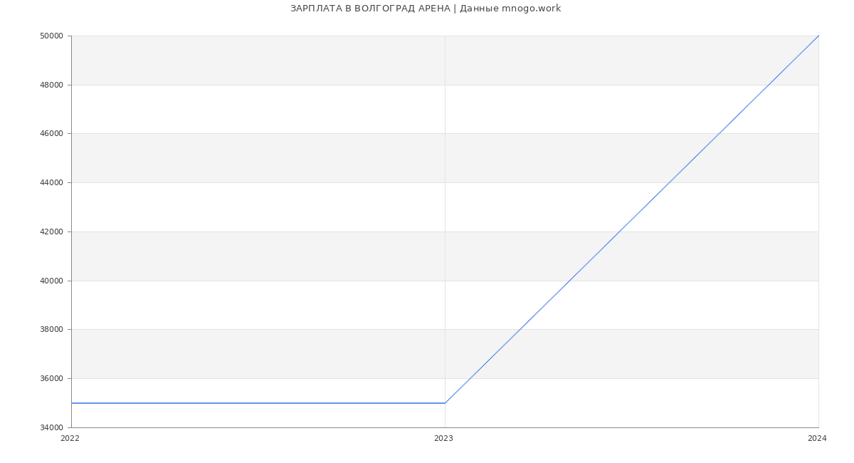 Статистика зарплат ВОЛГОГРАД АРЕНА
