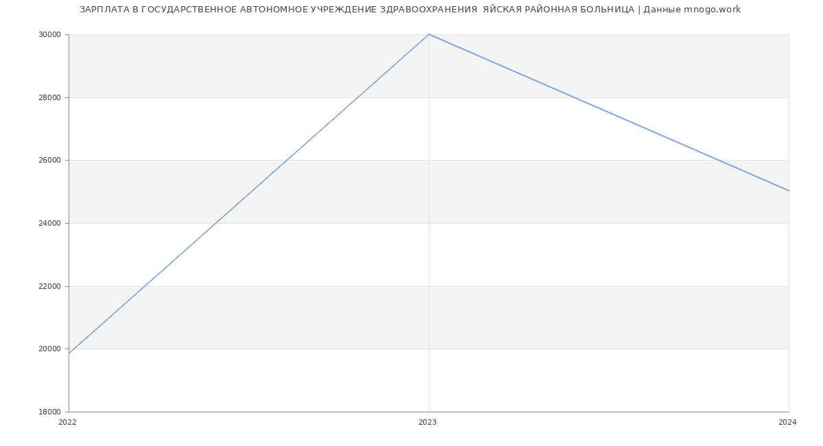 Статистика зарплат ГОСУДАРСТВЕННОЕ АВТОНОМНОЕ УЧРЕЖДЕНИЕ ЗДРАВООХРАНЕНИЯ  ЯЙСКАЯ РАЙОННАЯ БОЛЬНИЦА