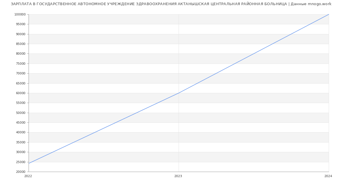 Статистика зарплат ГОСУДАРСТВЕННОЕ АВТОНОМНОЕ УЧРЕЖДЕНИЕ ЗДРАВООХРАНЕНИЯ АКТАНЫШСКАЯ ЦЕНТРАЛЬНАЯ РАЙОННАЯ БОЛЬНИЦА