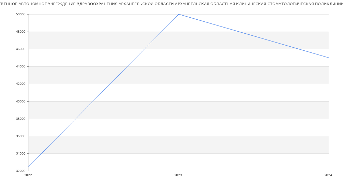 Статистика зарплат ГОСУДАРСТВЕННОЕ АВТОНОМНОЕ УЧРЕЖДЕНИЕ ЗДРАВООХРАНЕНИЯ АРХАНГЕЛЬСКОЙ ОБЛАСТИ АРХАНГЕЛЬСКАЯ ОБЛАСТНАЯ КЛИНИЧЕСКАЯ СТОМАТОЛОГИЧЕСКАЯ ПОЛИКЛИНИКА