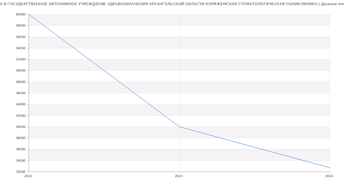 Статистика зарплат ГОСУДАРСТВЕННОЕ АВТОНОМНОЕ УЧРЕЖДЕНИЕ ЗДРАВООХРАНЕНИЯ АРХАНГЕЛЬСКОЙ ОБЛАСТИ КОРЯЖЕМСКАЯ СТОМАТОЛОГИЧЕСКАЯ ПОЛИКЛИНИКА