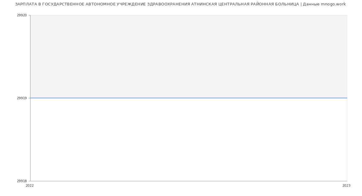Статистика зарплат ГОСУДАРСТВЕННОЕ АВТОНОМНОЕ УЧРЕЖДЕНИЕ ЗДРАВООХРАНЕНИЯ АТНИНСКАЯ ЦЕНТРАЛЬНАЯ РАЙОННАЯ БОЛЬНИЦА