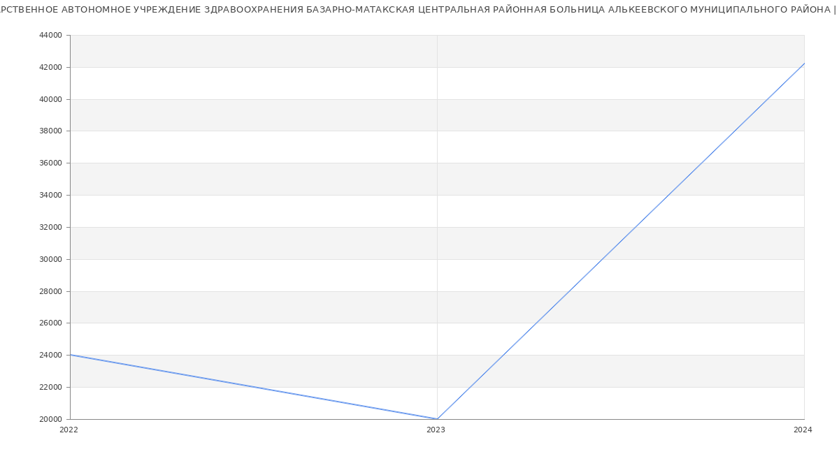 Статистика зарплат ГОСУДАРСТВЕННОЕ АВТОНОМНОЕ УЧРЕЖДЕНИЕ ЗДРАВООХРАНЕНИЯ БАЗАРНО-МАТАКСКАЯ ЦЕНТРАЛЬНАЯ РАЙОННАЯ БОЛЬНИЦА АЛЬКЕЕВСКОГО МУНИЦИПАЛЬНОГО РАЙОНА