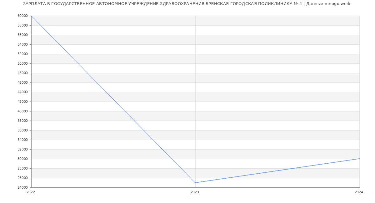 Статистика зарплат ГОСУДАРСТВЕННОЕ АВТОНОМНОЕ УЧРЕЖДЕНИЕ ЗДРАВООХРАНЕНИЯ БРЯНСКАЯ ГОРОДСКАЯ ПОЛИКЛИНИКА № 4