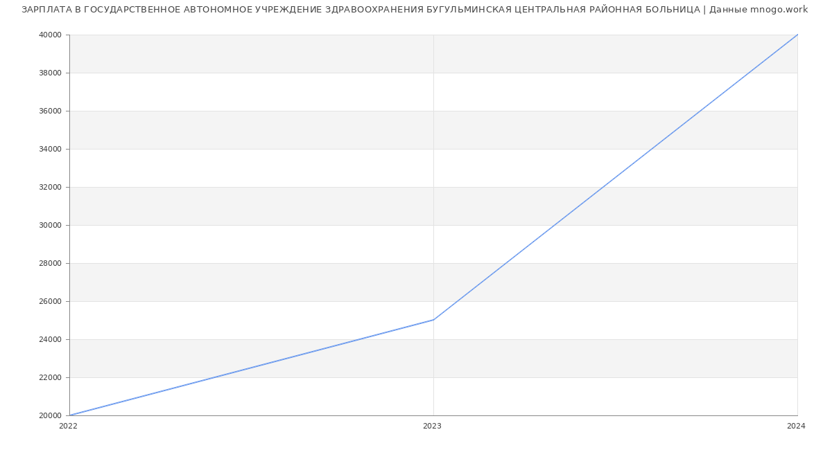 Статистика зарплат ГОСУДАРСТВЕННОЕ АВТОНОМНОЕ УЧРЕЖДЕНИЕ ЗДРАВООХРАНЕНИЯ БУГУЛЬМИНСКАЯ ЦЕНТРАЛЬНАЯ РАЙОННАЯ БОЛЬНИЦА