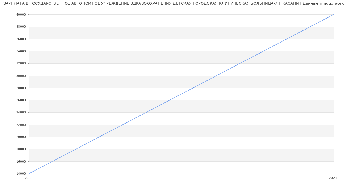 Статистика зарплат ГОСУДАРСТВЕННОЕ АВТОНОМНОЕ УЧРЕЖДЕНИЕ ЗДРАВООХРАНЕНИЯ ДЕТСКАЯ ГОРОДСКАЯ КЛИНИЧЕСКАЯ БОЛЬНИЦА-7 Г.КАЗАНИ