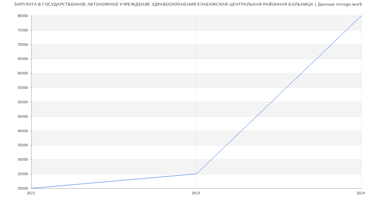 Статистика зарплат ГОСУДАРСТВЕННОЕ АВТОНОМНОЕ УЧРЕЖДЕНИЕ ЗДРАВООХРАНЕНИЯ ЕЛАБУЖСКАЯ ЦЕНТРАЛЬНАЯ РАЙОННАЯ БОЛЬНИЦА