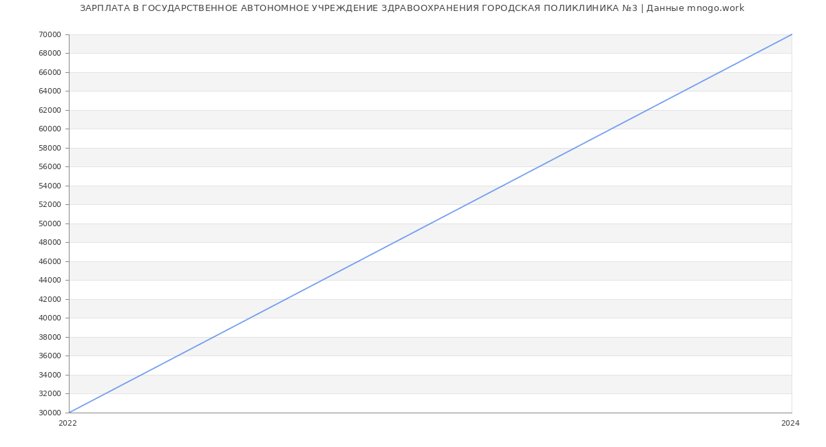 Статистика зарплат ГОСУДАРСТВЕННОЕ АВТОНОМНОЕ УЧРЕЖДЕНИЕ ЗДРАВООХРАНЕНИЯ ГОРОДСКАЯ ПОЛИКЛИНИКА №3