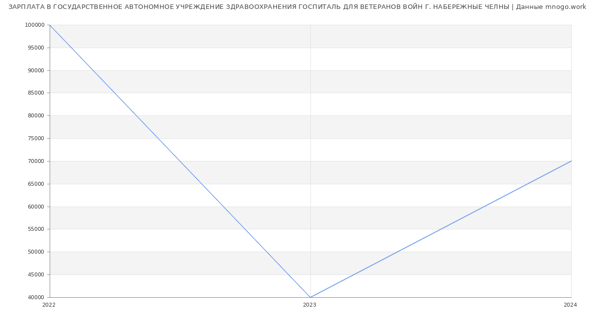 Статистика зарплат ГОСУДАРСТВЕННОЕ АВТОНОМНОЕ УЧРЕЖДЕНИЕ ЗДРАВООХРАНЕНИЯ ГОСПИТАЛЬ ДЛЯ ВЕТЕРАНОВ ВОЙН Г. НАБЕРЕЖНЫЕ ЧЕЛНЫ