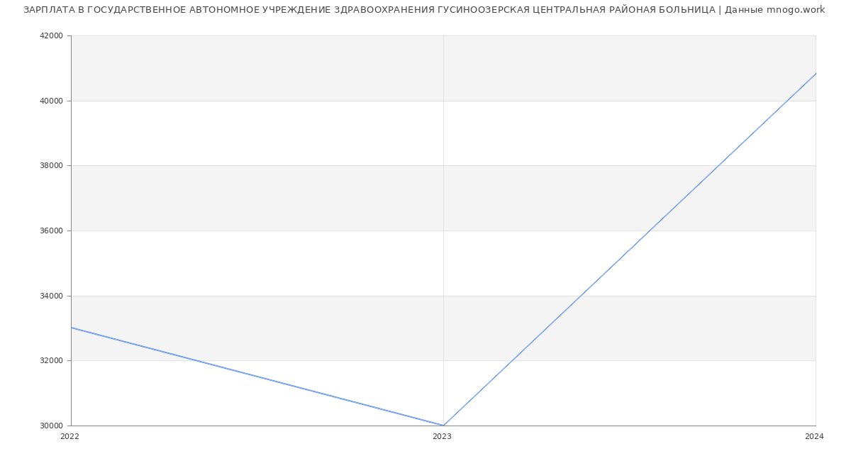 Статистика зарплат ГОСУДАРСТВЕННОЕ АВТОНОМНОЕ УЧРЕЖДЕНИЕ ЗДРАВООХРАНЕНИЯ ГУСИНООЗЕРСКАЯ ЦЕНТРАЛЬНАЯ РАЙОНАЯ БОЛЬНИЦА