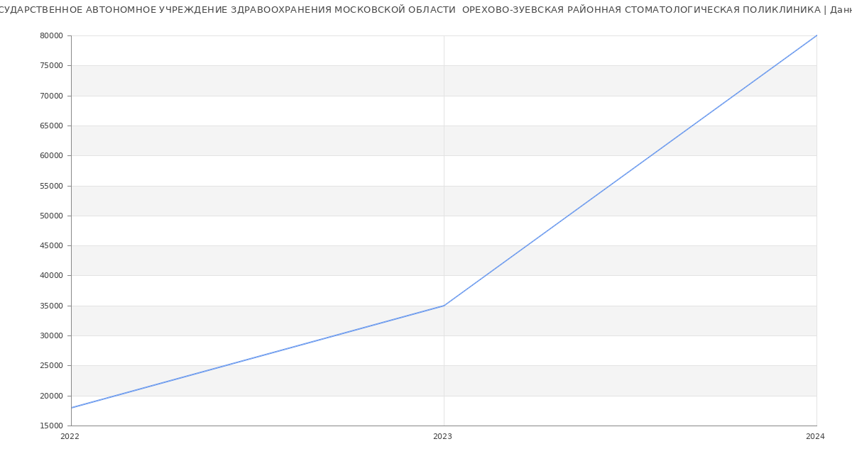 Статистика зарплат ГОСУДАРСТВЕННОЕ АВТОНОМНОЕ УЧРЕЖДЕНИЕ ЗДРАВООХРАНЕНИЯ МОСКОВСКОЙ ОБЛАСТИ  ОРЕХОВО-ЗУЕВСКАЯ РАЙОННАЯ СТОМАТОЛОГИЧЕСКАЯ ПОЛИКЛИНИКА