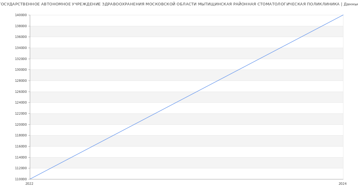 Статистика зарплат ГОСУДАРСТВЕННОЕ АВТОНОМНОЕ УЧРЕЖДЕНИЕ ЗДРАВООХРАНЕНИЯ МОСКОВСКОЙ ОБЛАСТИ МЫТИЩИНСКАЯ РАЙОННАЯ СТОМАТОЛОГИЧЕСКАЯ ПОЛИКЛИНИКА