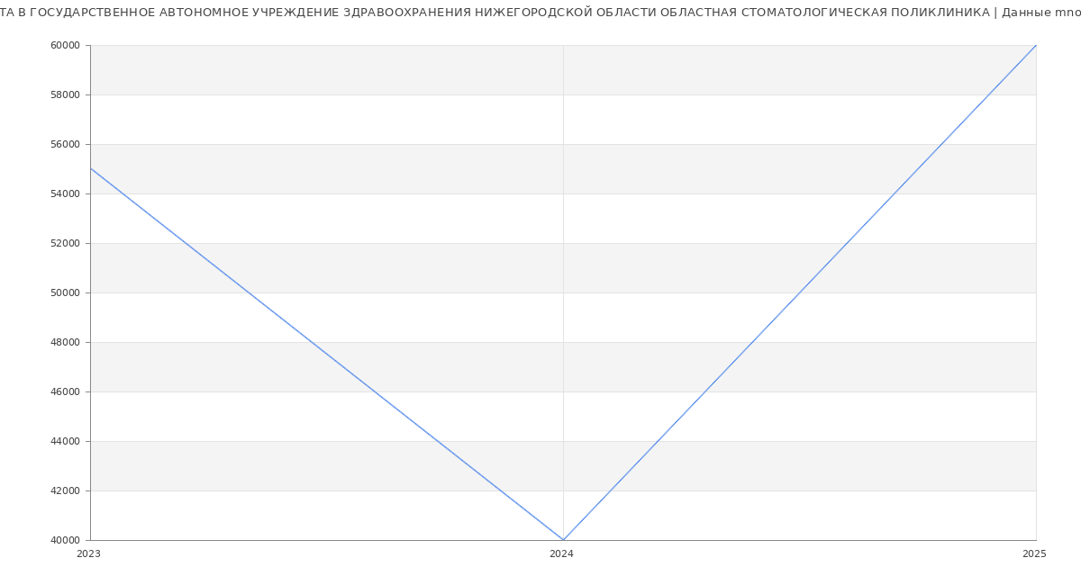 Статистика зарплат ГОСУДАРСТВЕННОЕ АВТОНОМНОЕ УЧРЕЖДЕНИЕ ЗДРАВООХРАНЕНИЯ НИЖЕГОРОДСКОЙ ОБЛАСТИ ОБЛАСТНАЯ СТОМАТОЛОГИЧЕСКАЯ ПОЛИКЛИНИКА