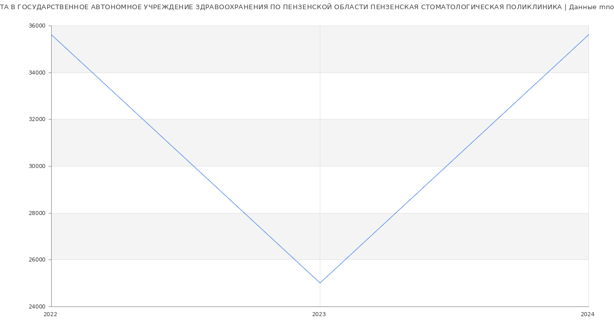Статистика зарплат ГОСУДАРСТВЕННОЕ АВТОНОМНОЕ УЧРЕЖДЕНИЕ ЗДРАВООХРАНЕНИЯ ПО ПЕНЗЕНСКОЙ ОБЛАСТИ ПЕНЗЕНСКАЯ СТОМАТОЛОГИЧЕСКАЯ ПОЛИКЛИНИКА