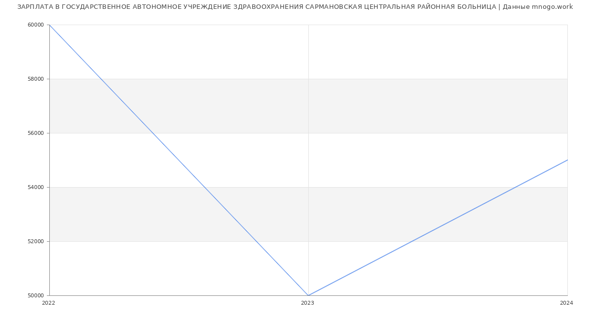 Статистика зарплат ГОСУДАРСТВЕННОЕ АВТОНОМНОЕ УЧРЕЖДЕНИЕ ЗДРАВООХРАНЕНИЯ САРМАНОВСКАЯ ЦЕНТРАЛЬНАЯ РАЙОННАЯ БОЛЬНИЦА
