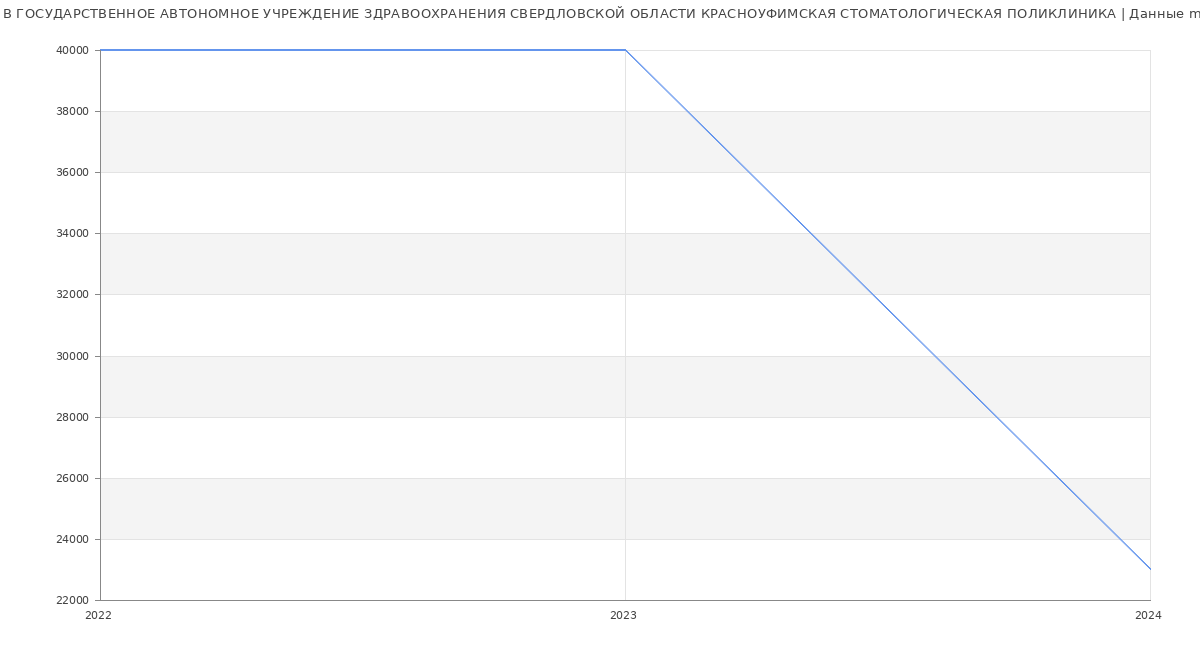 Статистика зарплат ГОСУДАРСТВЕННОЕ АВТОНОМНОЕ УЧРЕЖДЕНИЕ ЗДРАВООХРАНЕНИЯ СВЕРДЛОВСКОЙ ОБЛАСТИ КРАСНОУФИМСКАЯ СТОМАТОЛОГИЧЕСКАЯ ПОЛИКЛИНИКА