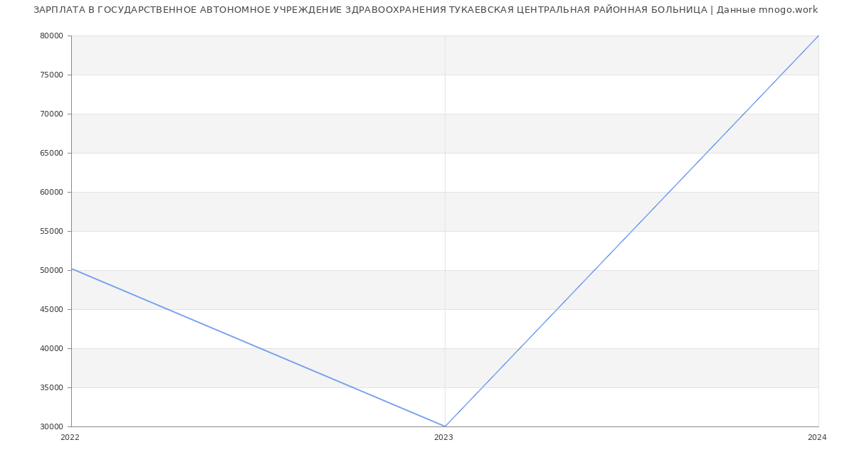 Статистика зарплат ГОСУДАРСТВЕННОЕ АВТОНОМНОЕ УЧРЕЖДЕНИЕ ЗДРАВООХРАНЕНИЯ ТУКАЕВСКАЯ ЦЕНТРАЛЬНАЯ РАЙОННАЯ БОЛЬНИЦА
