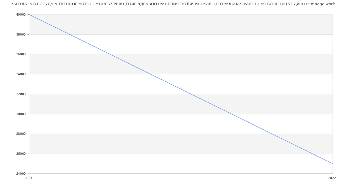 Статистика зарплат ГОСУДАРСТВЕННОЕ АВТОНОМНОЕ УЧРЕЖДЕНИЕ ЗДРАВООХРАНЕНИЯ ТЮЛЯЧИНСКАЯ ЦЕНТРАЛЬНАЯ РАЙОННАЯ БОЛЬНИЦА