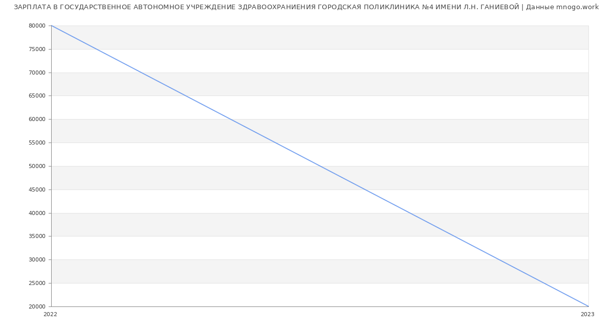 Статистика зарплат ГОСУДАРСТВЕННОЕ АВТОНОМНОЕ УЧРЕЖДЕНИЕ ЗДРАВООХРАНИЕНИЯ ГОРОДСКАЯ ПОЛИКЛИНИКА №4 ИМЕНИ Л.Н. ГАНИЕВОЙ