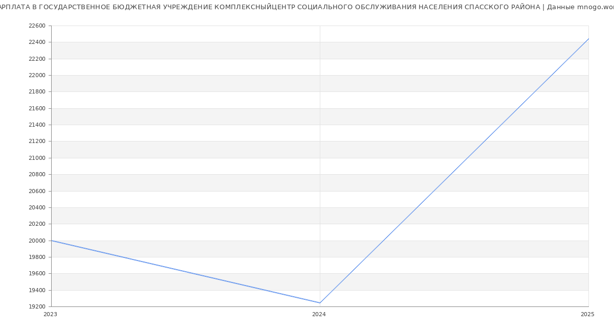 Статистика зарплат ГОСУДАРСТВЕННОЕ БЮДЖЕТНАЯ УЧРЕЖДЕНИЕ КОМПЛЕКСНЫЙЦЕНТР СОЦИАЛЬНОГО ОБСЛУЖИВАНИЯ НАСЕЛЕНИЯ СПАССКОГО РАЙОНА
