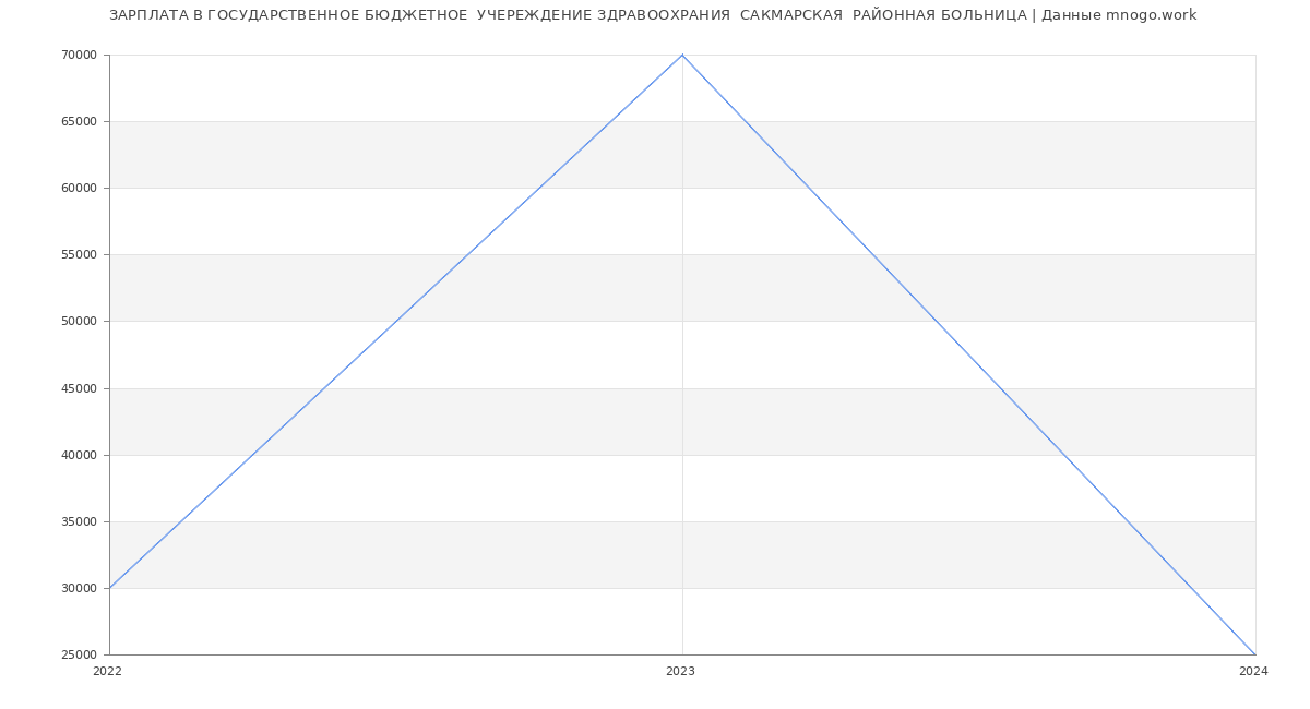 Статистика зарплат ГОСУДАРСТВЕННОЕ БЮДЖЕТНОЕ  УЧЕРЕЖДЕНИЕ ЗДРАВООХРАНИЯ  САКМАРСКАЯ  РАЙОННАЯ БОЛЬНИЦА