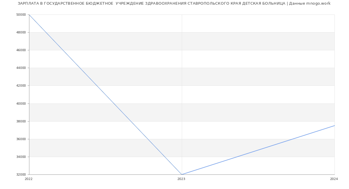 Статистика зарплат ГОСУДАРСТВЕННОЕ БЮДЖЕТНОЕ  УЧРЕЖДЕНИЕ ЗДРАВООХРАНЕНИЯ СТАВРОПОЛЬСКОГО КРАЯ ДЕТСКАЯ БОЛЬНИЦА