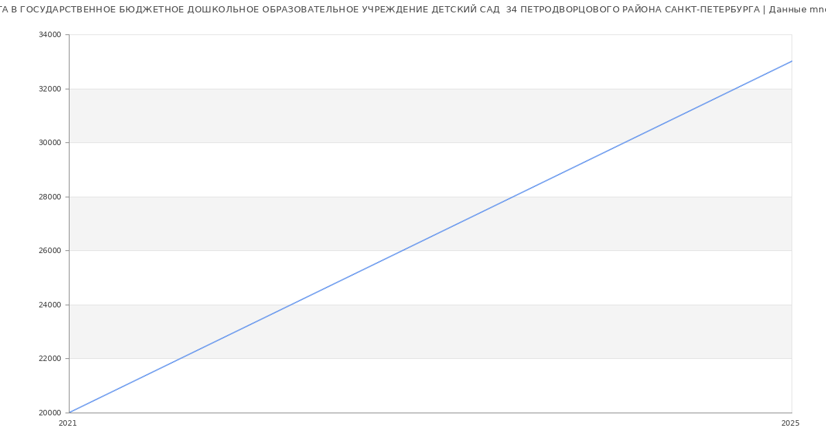 Статистика зарплат ГОСУДАРСТВЕННОЕ БЮДЖЕТНОЕ ДОШКОЛЬНОЕ ОБРАЗОВАТЕЛЬНОЕ УЧРЕЖДЕНИЕ ДЕТСКИЙ САД  34 ПЕТРОДВОРЦОВОГО РАЙОНА САНКТ-ПЕТЕРБУРГА