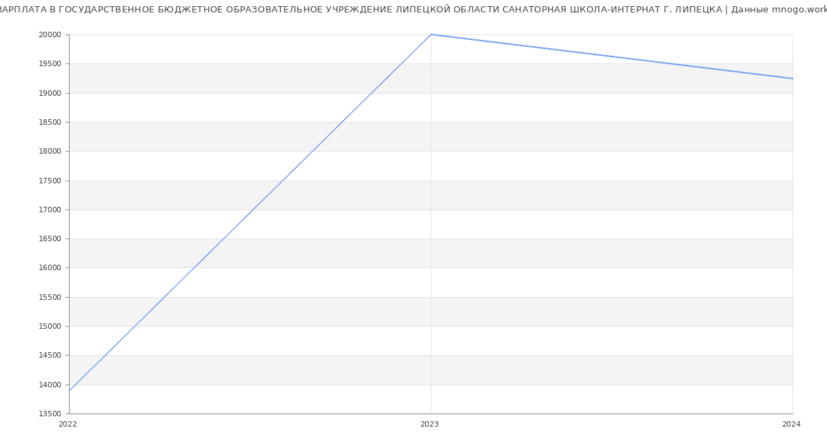 Статистика зарплат ГОСУДАРСТВЕННОЕ БЮДЖЕТНОЕ ОБРАЗОВАТЕЛЬНОЕ УЧРЕЖДЕНИЕ ЛИПЕЦКОЙ ОБЛАСТИ САНАТОРНАЯ ШКОЛА-ИНТЕРНАТ Г. ЛИПЕЦКА