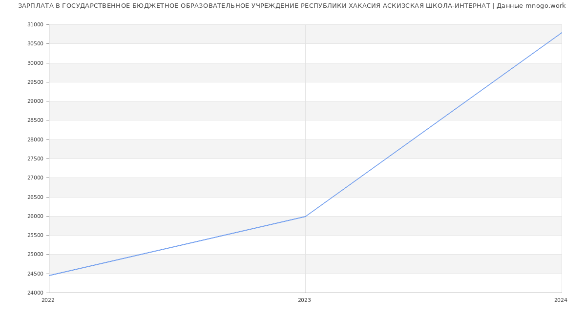 Статистика зарплат ГОСУДАРСТВЕННОЕ БЮДЖЕТНОЕ ОБРАЗОВАТЕЛЬНОЕ УЧРЕЖДЕНИЕ РЕСПУБЛИКИ ХАКАСИЯ АСКИЗСКАЯ ШКОЛА-ИНТЕРНАТ