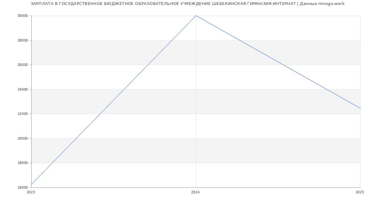 Статистика зарплат ГОСУДАРСТВЕННОЕ БЮДЖЕТНОЕ ОБРАЗОВАТЕЛЬНОЕ УЧРЕЖДЕНИЕ ШЕБЕКИНСКАЯ ГИМНАЗИЯ-ИНТЕРНАТ