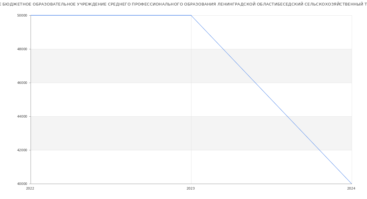 Статистика зарплат ГОСУДАРСТВЕННОЕ БЮДЖЕТНОЕ ОБРАЗОВАТЕЛЬНОЕ УЧРЕЖДЕНИЕ СРЕДНЕГО ПРОФЕССИОНАЛЬНОГО ОБРАЗОВАНИЯ ЛЕНИНГРАДСКОЙ ОБЛАСТИБЕСЕДСКИЙ СЕЛЬСКОХОЗЯЙСТВЕННЫЙ ТЕХНИКУМ