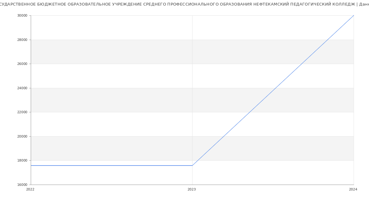 Статистика зарплат ГОСУДАРСТВЕННОЕ БЮДЖЕТНОЕ ОБРАЗОВАТЕЛЬНОЕ УЧРЕЖДЕНИЕ СРЕДНЕГО ПРОФЕССИОНАЛЬНОГО ОБРАЗОВАНИЯ НЕФТЕКАМСКИЙ ПЕДАГОГИЧЕСКИЙ КОЛЛЕДЖ
