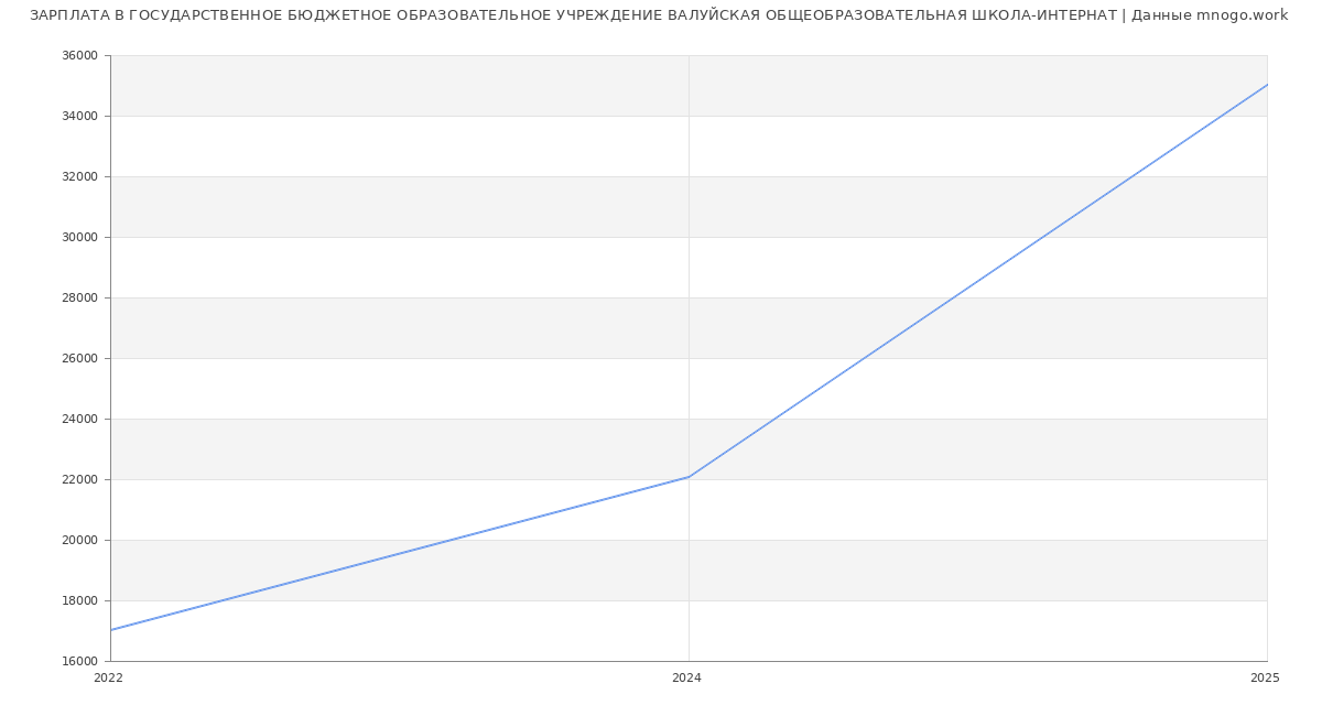 Статистика зарплат ГОСУДАРСТВЕННОЕ БЮДЖЕТНОЕ ОБРАЗОВАТЕЛЬНОЕ УЧРЕЖДЕНИЕ ВАЛУЙСКАЯ ОБЩЕОБРАЗОВАТЕЛЬНАЯ ШКОЛА-ИНТЕРНАТ