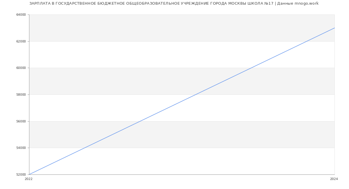 Статистика зарплат ГОСУДАРСТВЕННОЕ БЮДЖЕТНОЕ ОБЩЕОБРАЗОВАТЕЛЬНОЕ УЧРЕЖДЕНИЕ ГОРОДА МОСКВЫ ШКОЛА №17