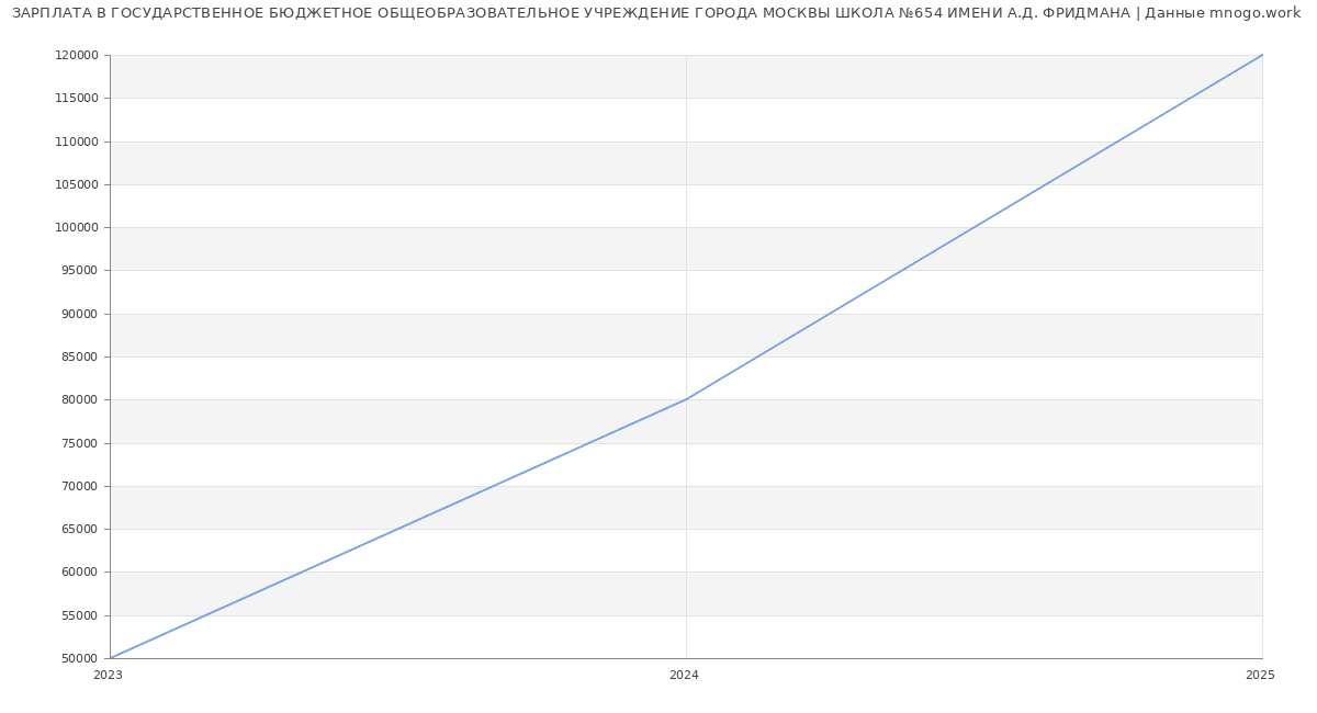 Статистика зарплат ГОСУДАРСТВЕННОЕ БЮДЖЕТНОЕ ОБЩЕОБРАЗОВАТЕЛЬНОЕ УЧРЕЖДЕНИЕ ГОРОДА МОСКВЫ ШКОЛА №654 ИМЕНИ А.Д. ФРИДМАНА