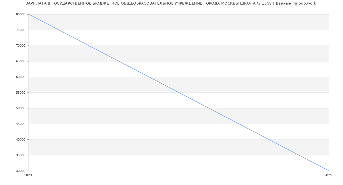 Статистика зарплат ГОСУДАРСТВЕННОЕ БЮДЖЕТНОЕ ОБЩЕОБРАЗОВАТЕЛЬНОЕ УЧРЕЖДЕНИЕ ГОРОДА МОСКВЫ ШКОЛА № 1358