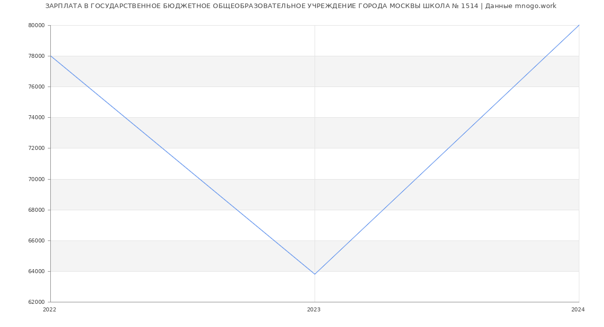 Статистика зарплат ГОСУДАРСТВЕННОЕ БЮДЖЕТНОЕ ОБЩЕОБРАЗОВАТЕЛЬНОЕ УЧРЕЖДЕНИЕ ГОРОДА МОСКВЫ ШКОЛА № 1514