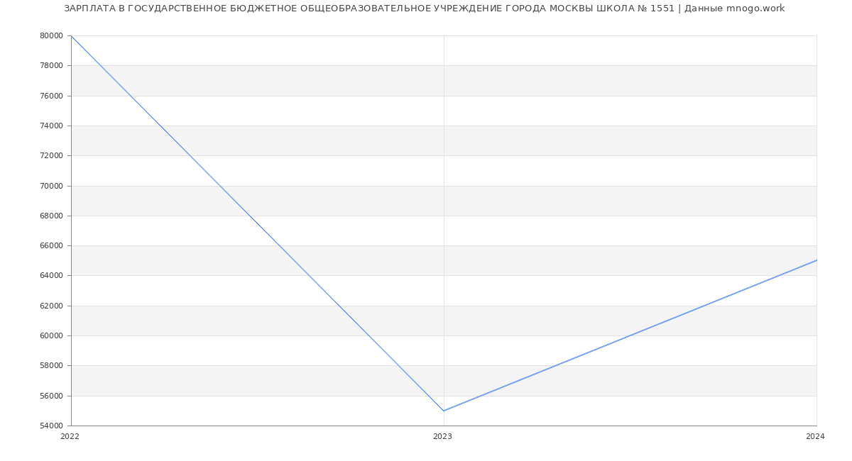 Статистика зарплат ГОСУДАРСТВЕННОЕ БЮДЖЕТНОЕ ОБЩЕОБРАЗОВАТЕЛЬНОЕ УЧРЕЖДЕНИЕ ГОРОДА МОСКВЫ ШКОЛА № 1551