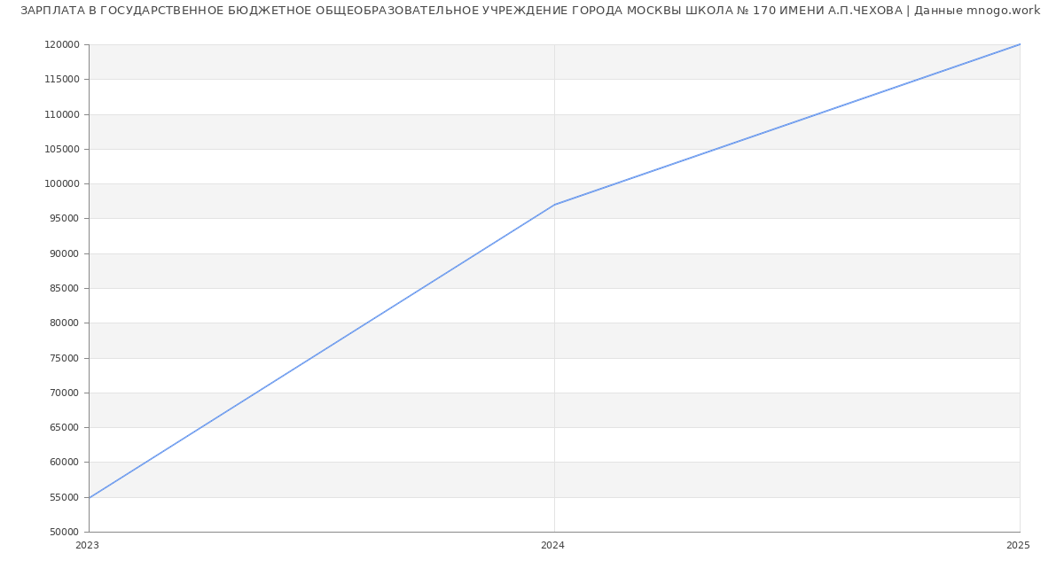 Статистика зарплат ГОСУДАРСТВЕННОЕ БЮДЖЕТНОЕ ОБЩЕОБРАЗОВАТЕЛЬНОЕ УЧРЕЖДЕНИЕ ГОРОДА МОСКВЫ ШКОЛА № 170 ИМЕНИ А.П.ЧЕХОВА