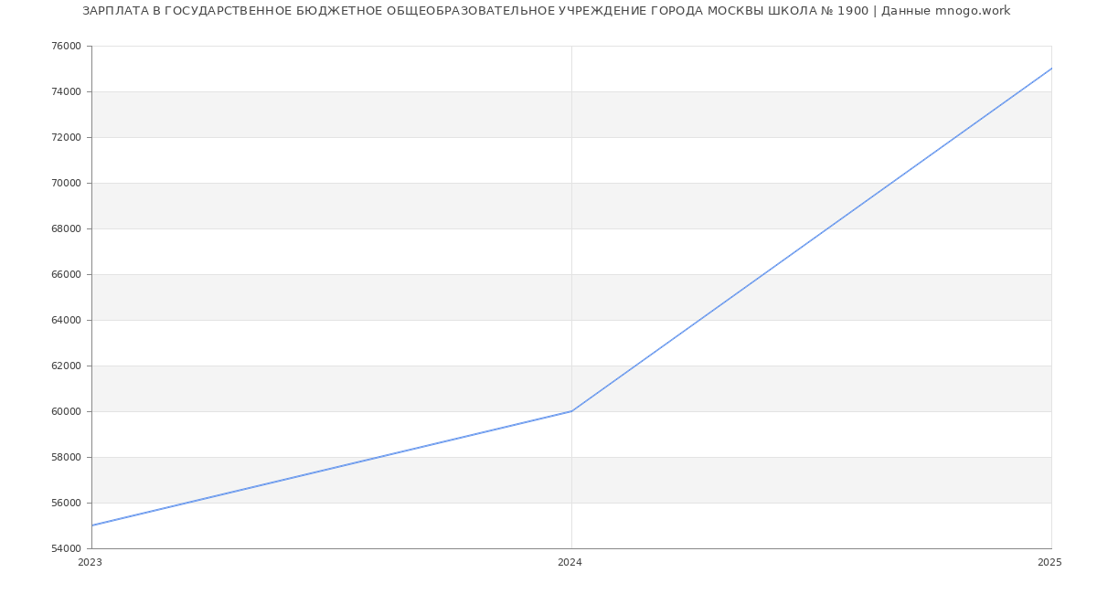 Статистика зарплат ГОСУДАРСТВЕННОЕ БЮДЖЕТНОЕ ОБЩЕОБРАЗОВАТЕЛЬНОЕ УЧРЕЖДЕНИЕ ГОРОДА МОСКВЫ ШКОЛА № 1900