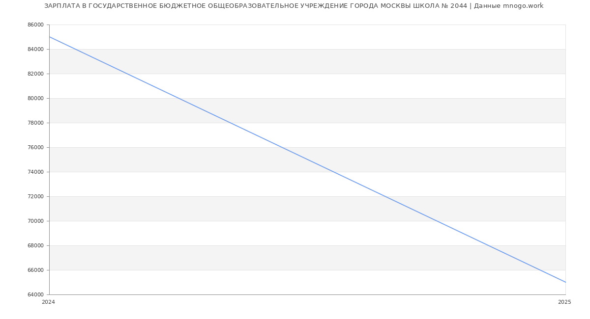 Статистика зарплат ГОСУДАРСТВЕННОЕ БЮДЖЕТНОЕ ОБЩЕОБРАЗОВАТЕЛЬНОЕ УЧРЕЖДЕНИЕ ГОРОДА МОСКВЫ ШКОЛА № 2044