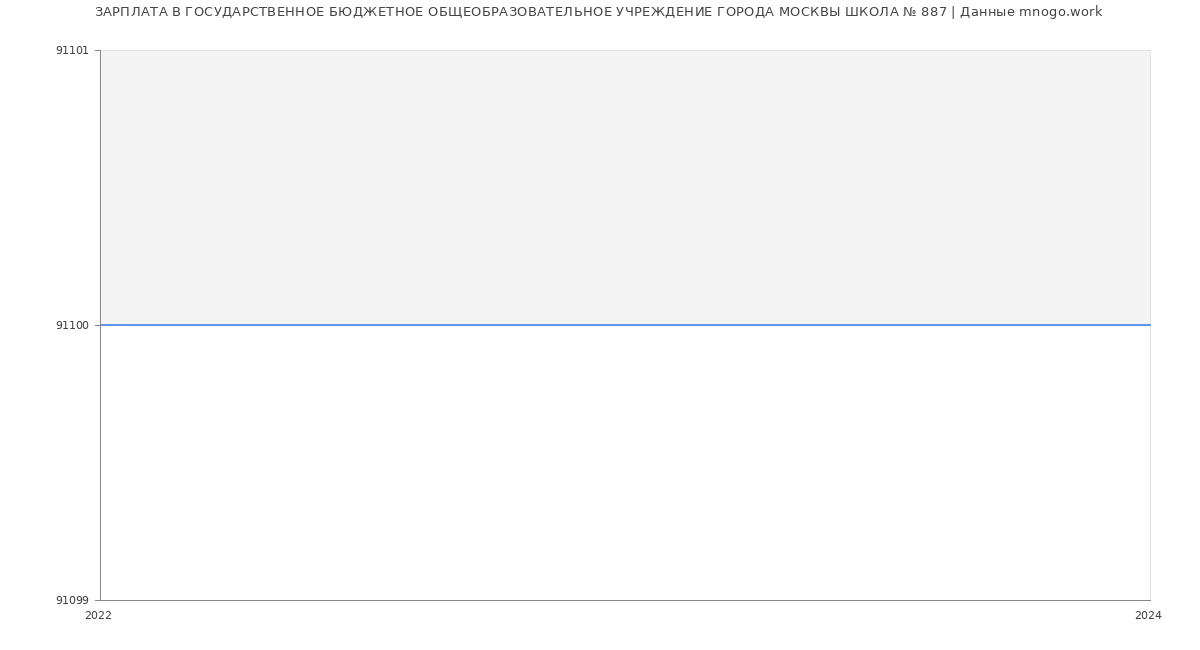 Статистика зарплат ГОСУДАРСТВЕННОЕ БЮДЖЕТНОЕ ОБЩЕОБРАЗОВАТЕЛЬНОЕ УЧРЕЖДЕНИЕ ГОРОДА МОСКВЫ ШКОЛА № 887
