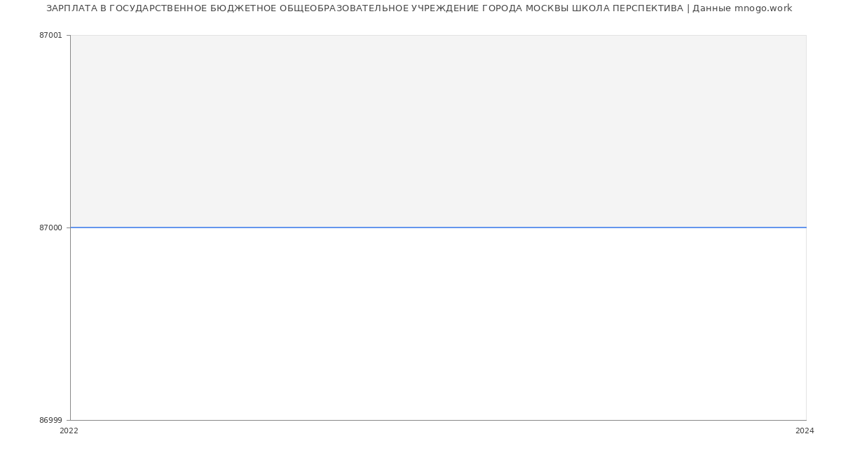 Статистика зарплат ГОСУДАРСТВЕННОЕ БЮДЖЕТНОЕ ОБЩЕОБРАЗОВАТЕЛЬНОЕ УЧРЕЖДЕНИЕ ГОРОДА МОСКВЫ ШКОЛА ПЕРСПЕКТИВА