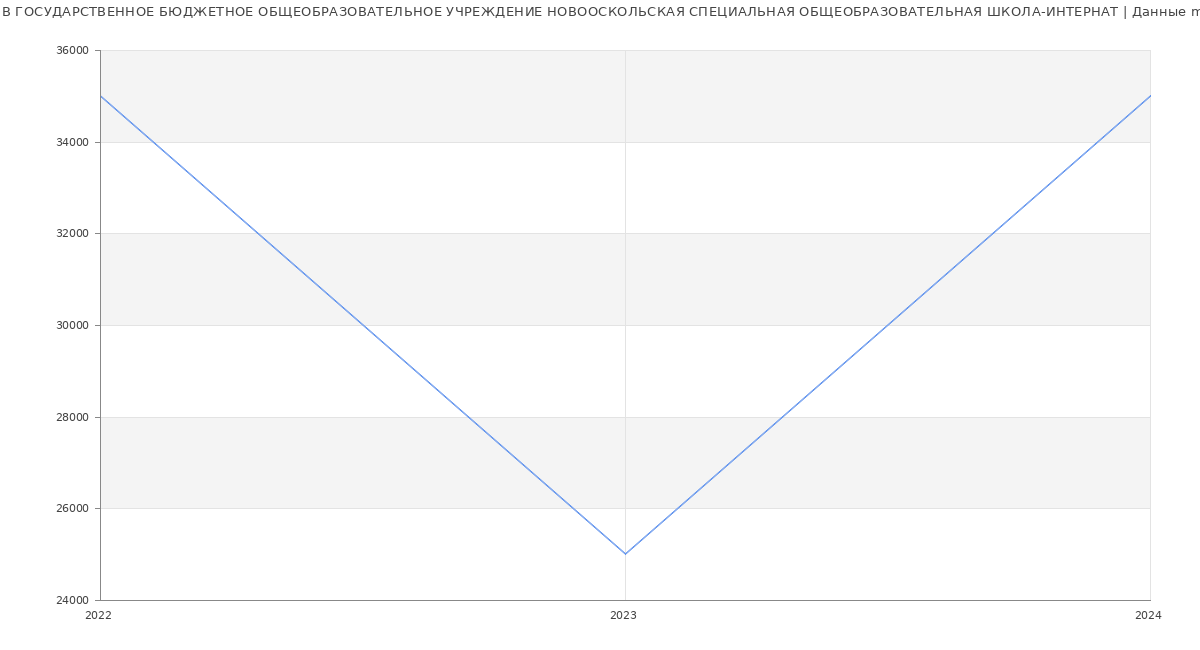 Статистика зарплат ГОСУДАРСТВЕННОЕ БЮДЖЕТНОЕ ОБЩЕОБРАЗОВАТЕЛЬНОЕ УЧРЕЖДЕНИЕ НОВООСКОЛЬСКАЯ СПЕЦИАЛЬНАЯ ОБЩЕОБРАЗОВАТЕЛЬНАЯ ШКОЛА-ИНТЕРНАТ