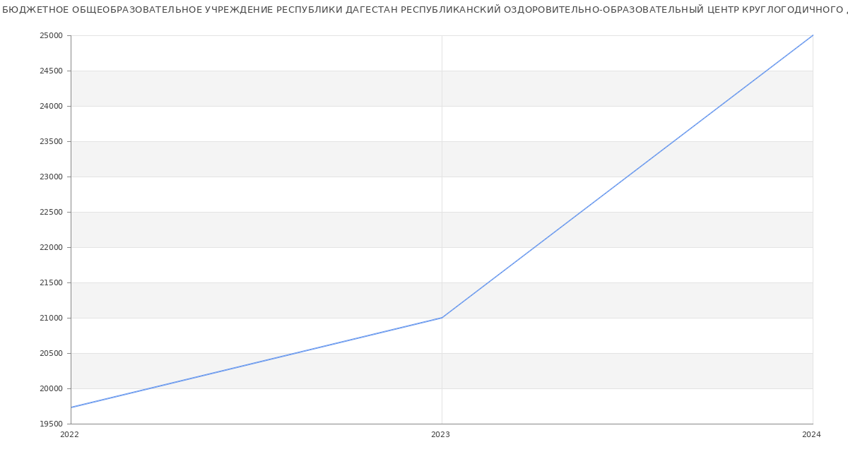 Статистика зарплат ГОСУДАРСТВЕННОЕ БЮДЖЕТНОЕ ОБЩЕОБРАЗОВАТЕЛЬНОЕ УЧРЕЖДЕНИЕ РЕСПУБЛИКИ ДАГЕСТАН РЕСПУБЛИКАНСКИЙ ОЗДОРОВИТЕЛЬНО-ОБРАЗОВАТЕЛЬНЫЙ ЦЕНТР КРУГЛОГОДИЧНОГО ДЕЙСТВИЯ