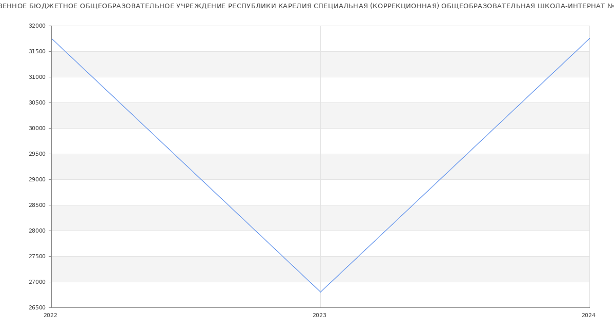 Статистика зарплат ГОСУДАРСТВЕННОЕ БЮДЖЕТНОЕ ОБЩЕОБРАЗОВАТЕЛЬНОЕ УЧРЕЖДЕНИЕ РЕСПУБЛИКИ КАРЕЛИЯ СПЕЦИАЛЬНАЯ (КОРРЕКЦИОННАЯ) ОБЩЕОБРАЗОВАТЕЛЬНАЯ ШКОЛА-ИНТЕРНАТ № 23