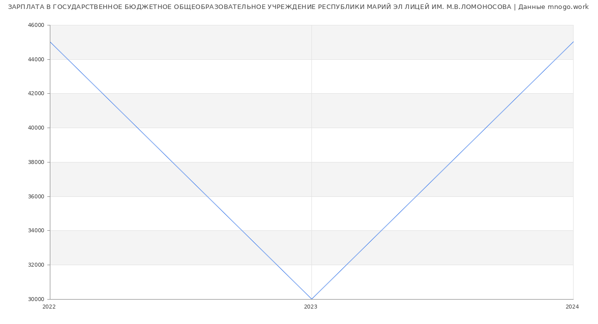 Статистика зарплат ГОСУДАРСТВЕННОЕ БЮДЖЕТНОЕ ОБЩЕОБРАЗОВАТЕЛЬНОЕ УЧРЕЖДЕНИЕ РЕСПУБЛИКИ МАРИЙ ЭЛ ЛИЦЕЙ ИМ. М.В.ЛОМОНОСОВА