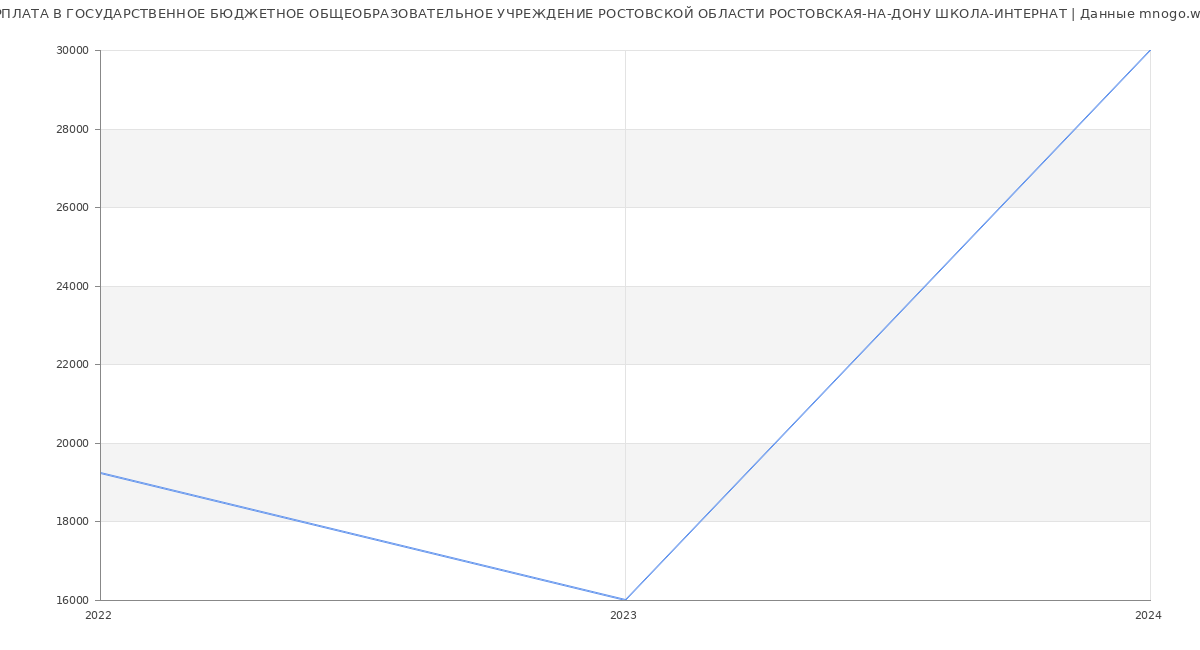 Статистика зарплат ГОСУДАРСТВЕННОЕ БЮДЖЕТНОЕ ОБЩЕОБРАЗОВАТЕЛЬНОЕ УЧРЕЖДЕНИЕ РОСТОВСКОЙ ОБЛАСТИ РОСТОВСКАЯ-НА-ДОНУ ШКОЛА-ИНТЕРНАТ
