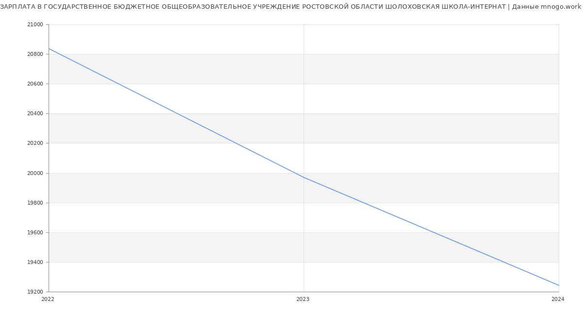 Статистика зарплат ГОСУДАРСТВЕННОЕ БЮДЖЕТНОЕ ОБЩЕОБРАЗОВАТЕЛЬНОЕ УЧРЕЖДЕНИЕ РОСТОВСКОЙ ОБЛАСТИ ШОЛОХОВСКАЯ ШКОЛА-ИНТЕРНАТ
